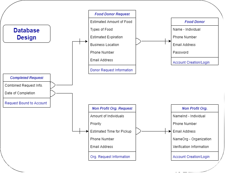 picture of ZotFeeds Database Architecture